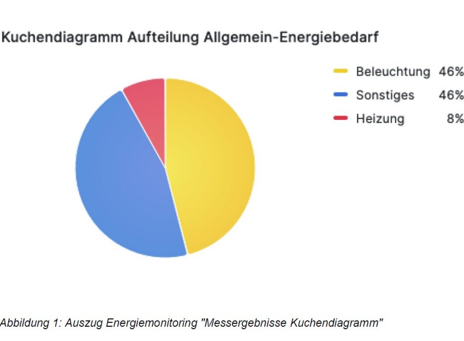 Statistik der umgesetzen Maaßnahmen bei der Firma Dobler