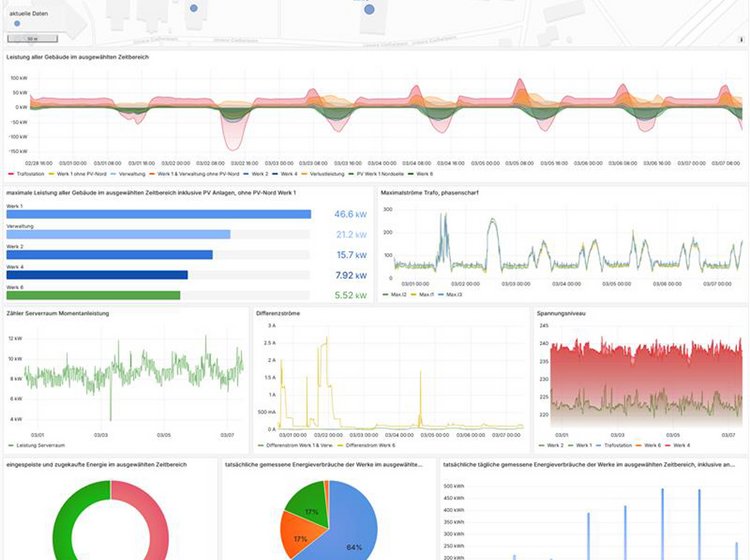 Dashboard mit Datenvisualisierung zur Überwachung und Optimierung von Energieflüssen