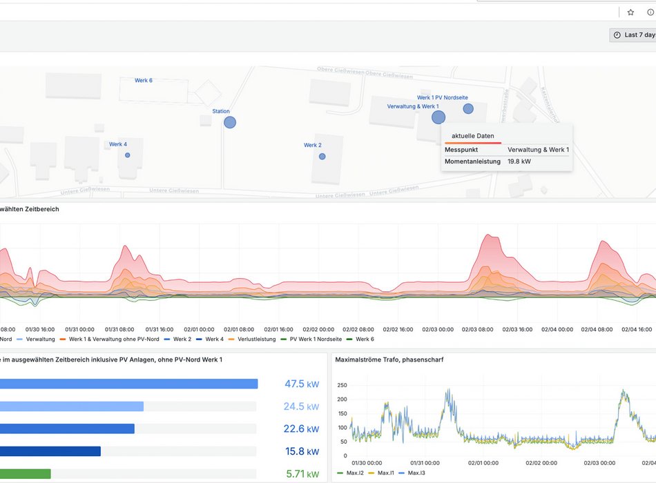 Dashboard mit Echtzeitdaten zur Energieverbrauchsoptimierung für ein Unternehmen