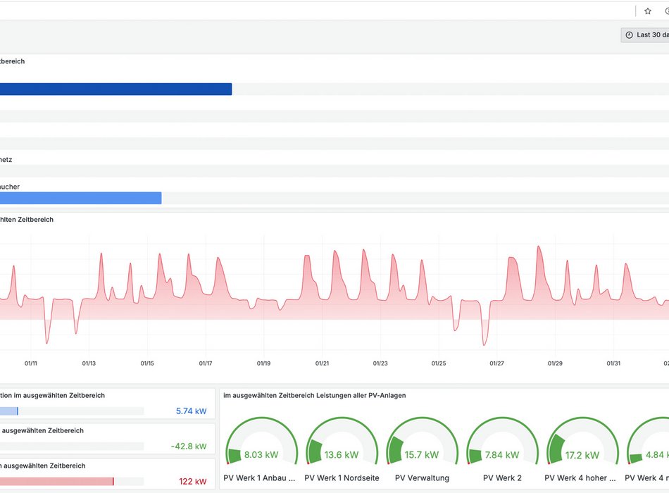 Technische Visualisierung von Energieverbrauchsdaten und Lastmanagement