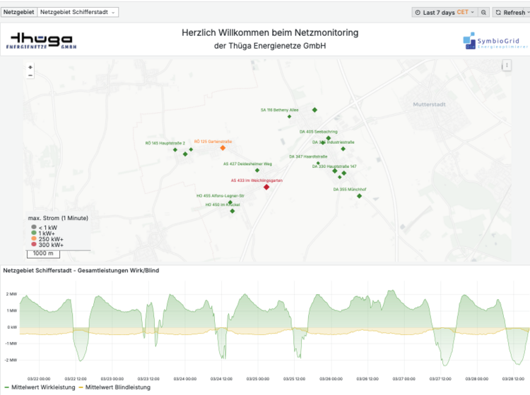 Netzmonitoring-Diagramm einer Trafostation im Niederspannungsbereich